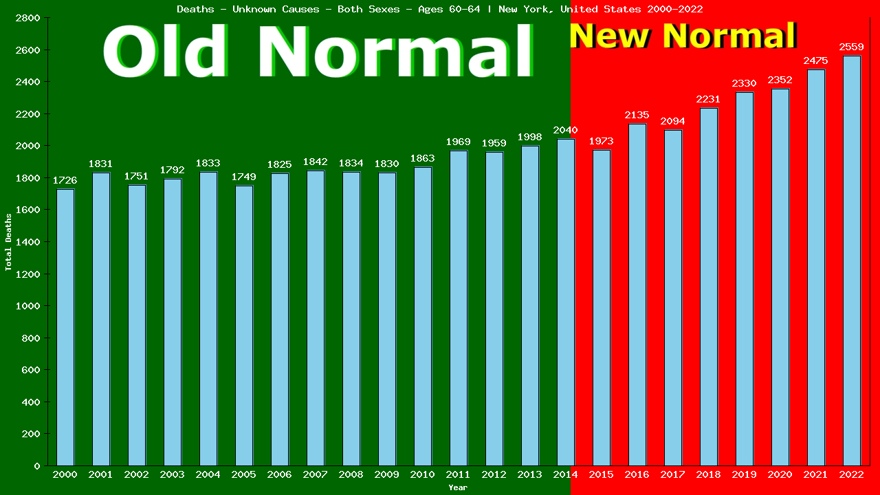 Graph showing Deaths - Unknown Causes - Male - Aged 60-64 | New York, United-states